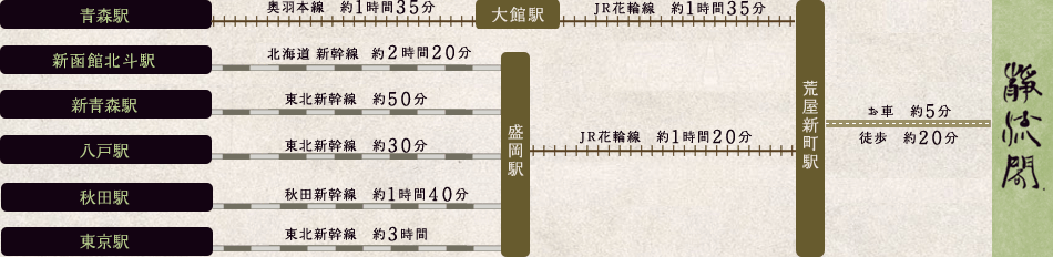 電車での工程図